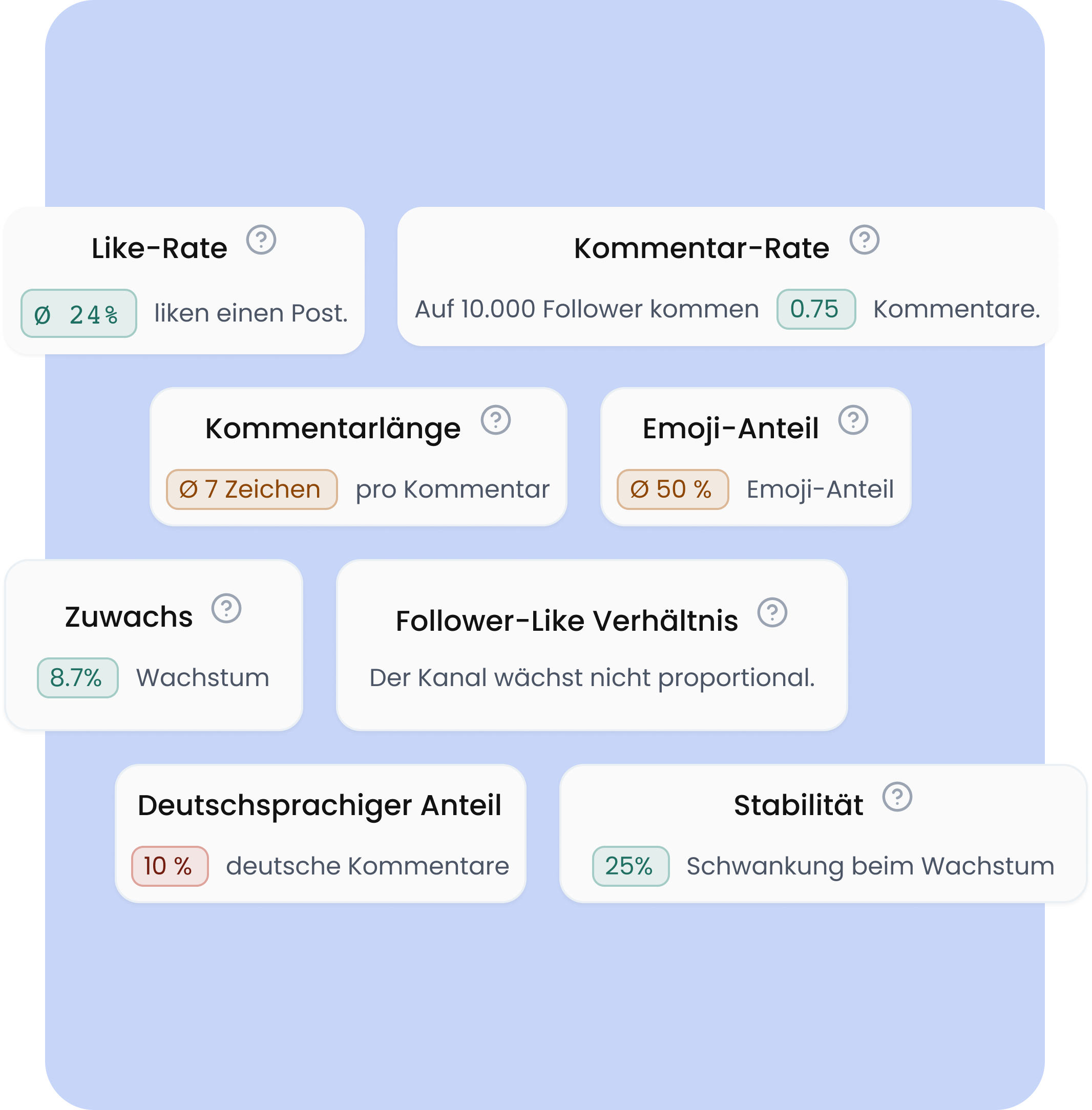 Das Bild zeigt verschiedene Kennzahlen zur Analyse eines Social-Media-Kanals. Dazu gehören unter anderem Like-Rate, Kommentar-Rate und durchschnittliche Kommentarlänge.